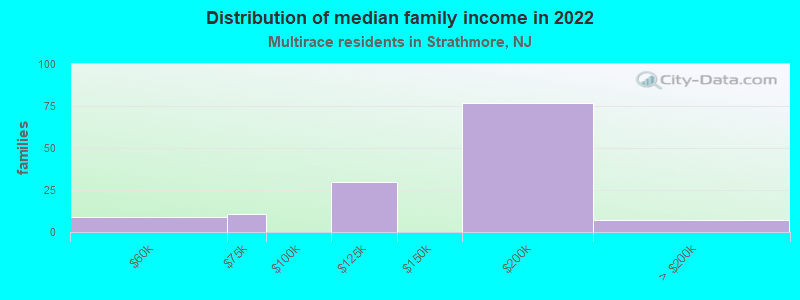 Distribution of median family income in 2022