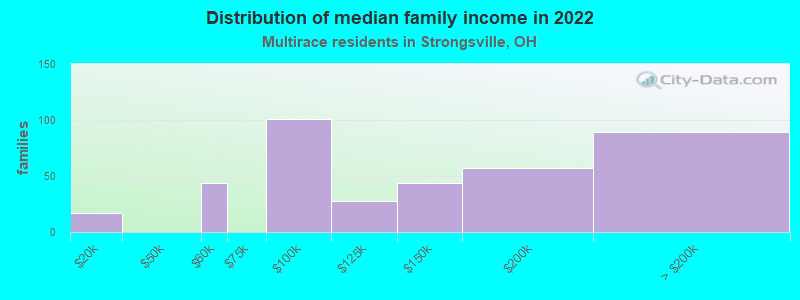 Distribution of median family income in 2022