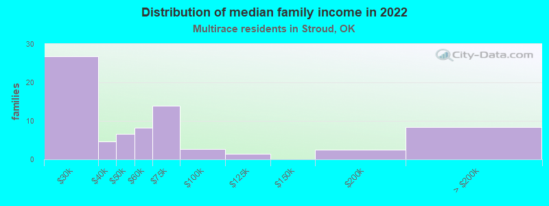 Distribution of median family income in 2022