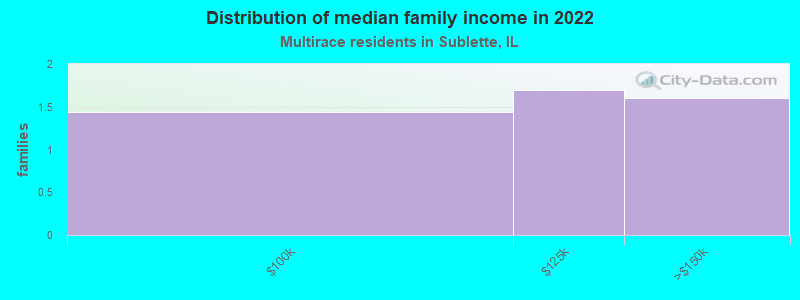 Distribution of median family income in 2022