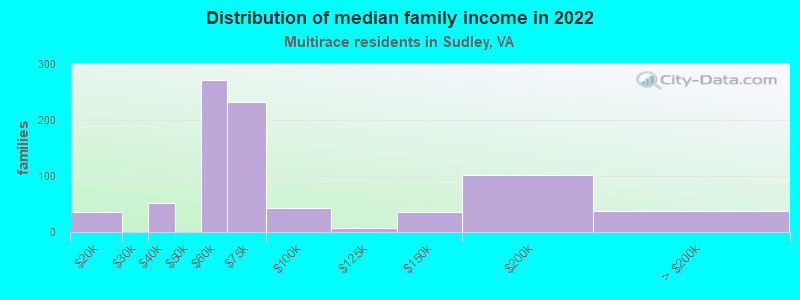 Distribution of median family income in 2022