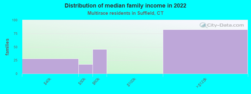 Distribution of median family income in 2022