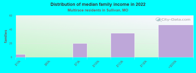 Distribution of median family income in 2022