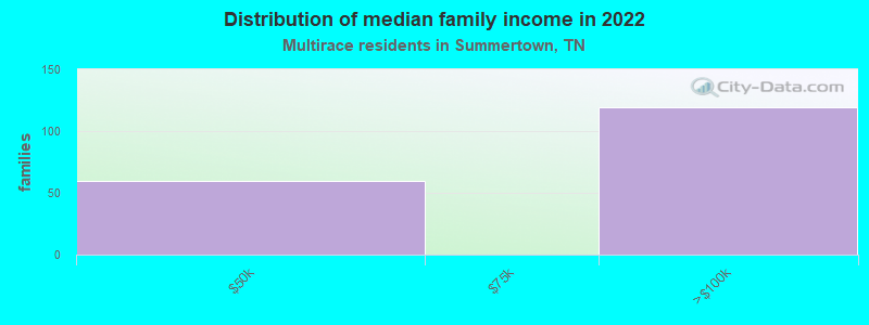 Distribution of median family income in 2022