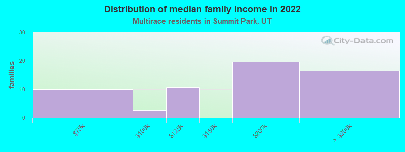 Distribution of median family income in 2022