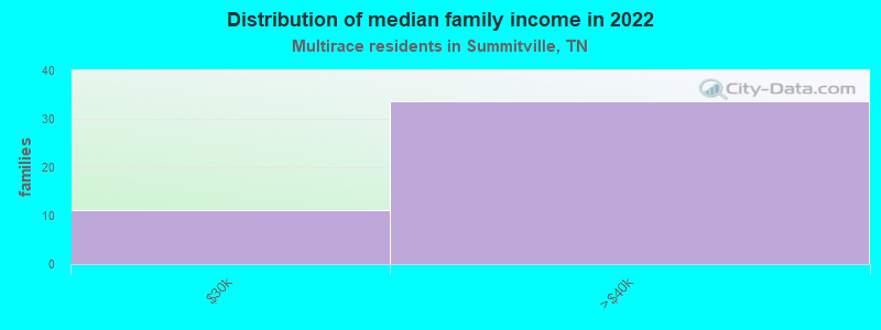 Distribution of median family income in 2022