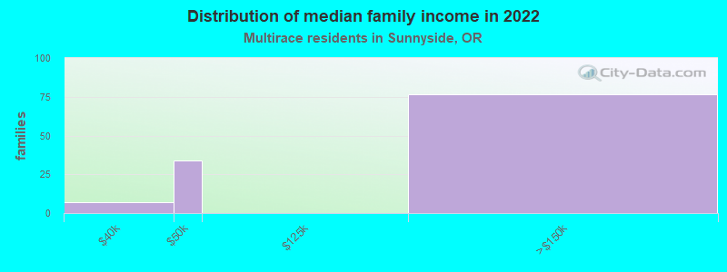 Distribution of median family income in 2022