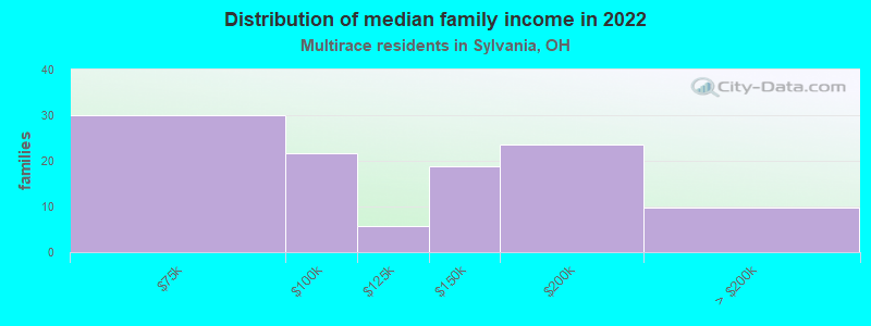 Distribution of median family income in 2022