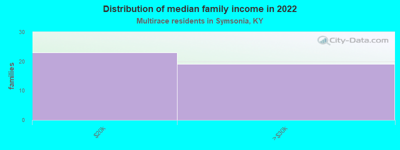 Distribution of median family income in 2022