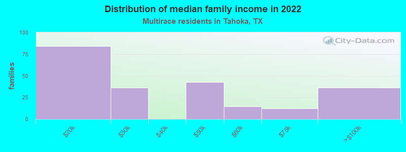 Distribution of median family income in 2022