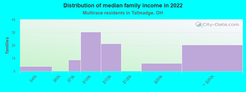 Distribution of median family income in 2022