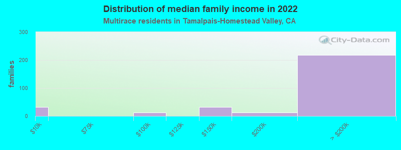 Distribution of median family income in 2022