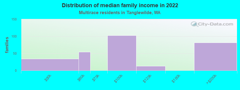 Distribution of median family income in 2022