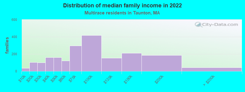 Distribution of median family income in 2022