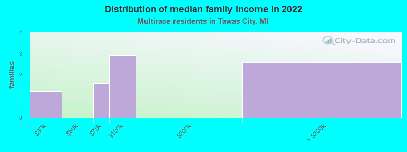 Distribution of median family income in 2022