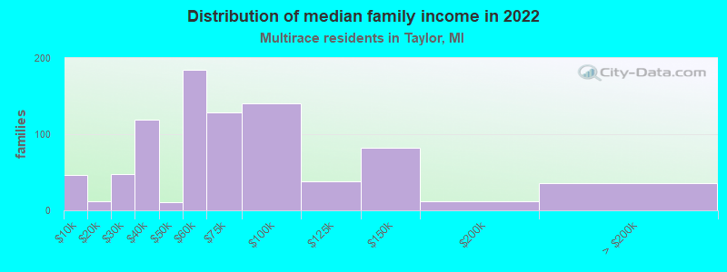 Distribution of median family income in 2022