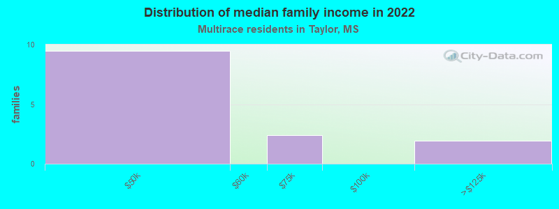 Distribution of median family income in 2022