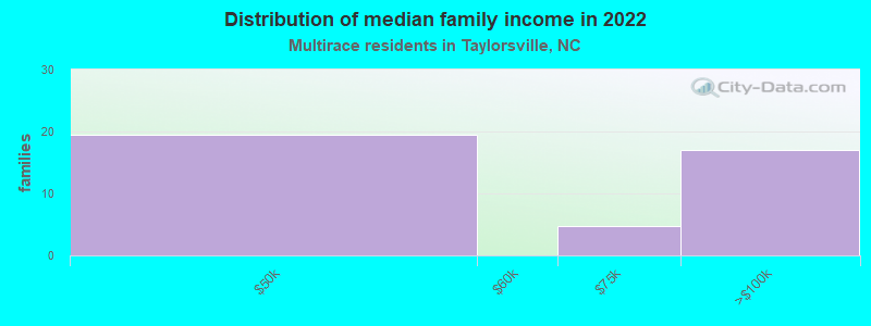 Distribution of median family income in 2022