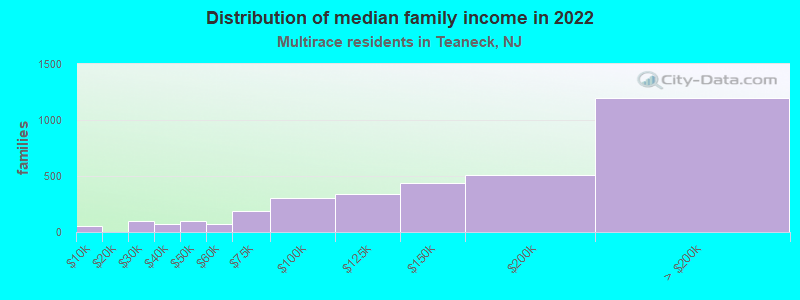 Distribution of median family income in 2022