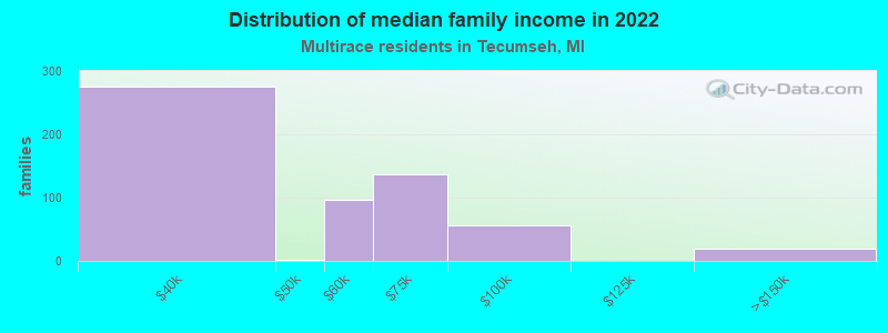 Distribution of median family income in 2022