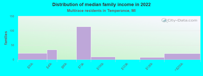 Distribution of median family income in 2022