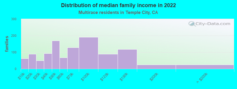 Distribution of median family income in 2022