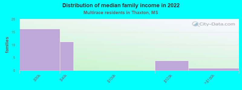 Distribution of median family income in 2022