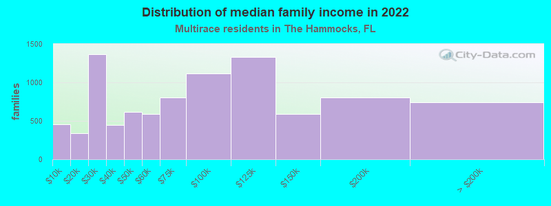 Distribution of median family income in 2022