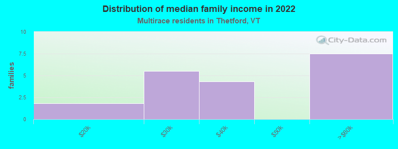 Distribution of median family income in 2022