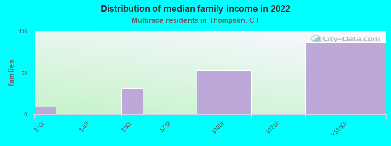 Distribution of median family income in 2022