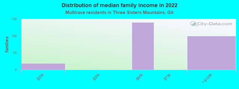 Distribution of median family income in 2022