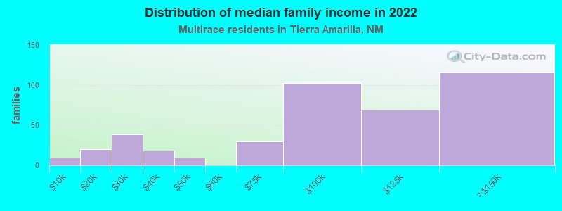 Distribution of median family income in 2022