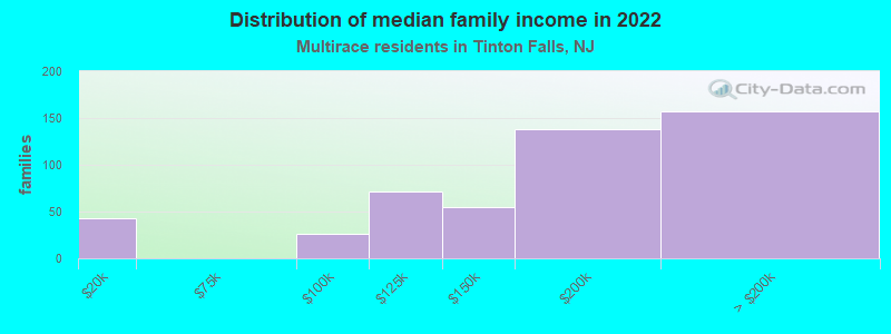 Distribution of median family income in 2022