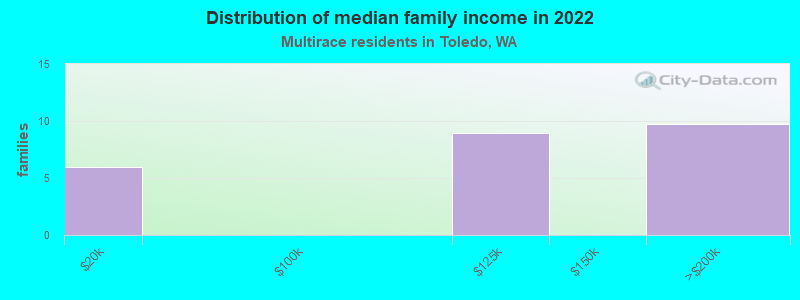 Distribution of median family income in 2022