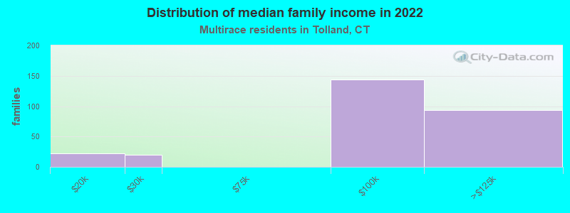 Distribution of median family income in 2022