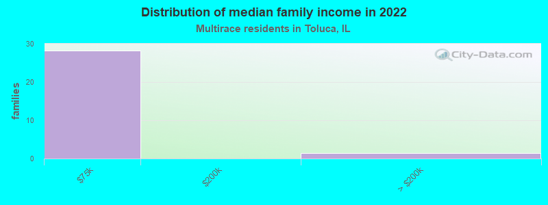 Distribution of median family income in 2022