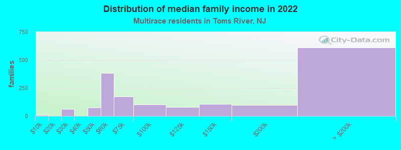 Distribution of median family income in 2022