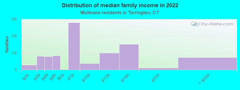 Distribution of median family income in 2022