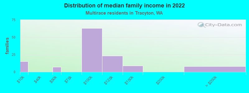 Distribution of median family income in 2022