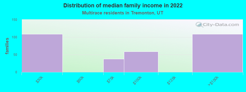 Distribution of median family income in 2022