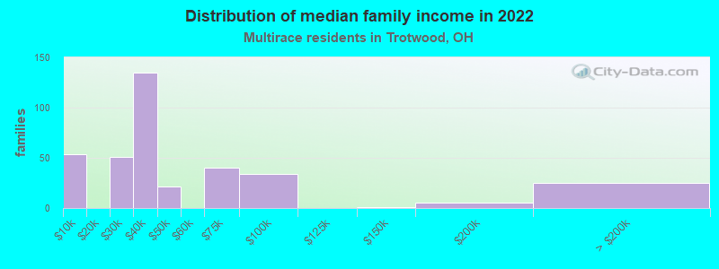 Distribution of median family income in 2022