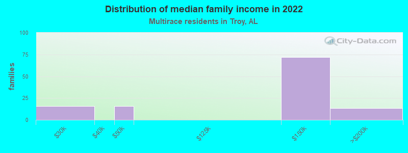 Distribution of median family income in 2022