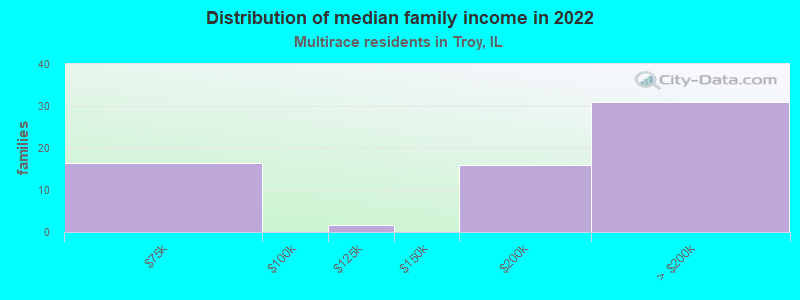 Distribution of median family income in 2022