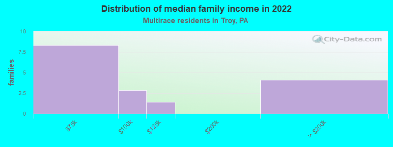 Distribution of median family income in 2022