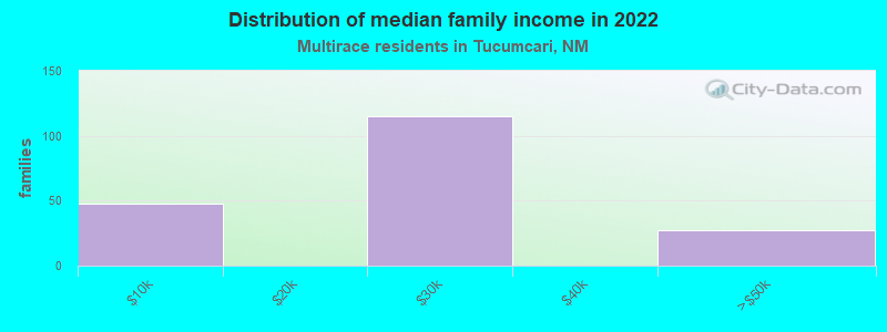 Distribution of median family income in 2022