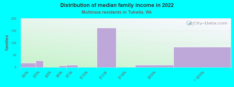 Distribution of median family income in 2022