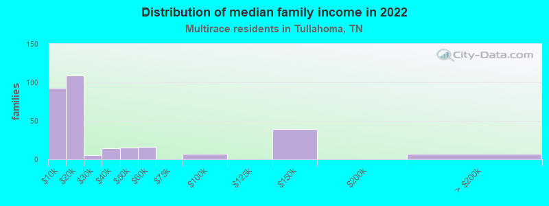 Distribution of median family income in 2022