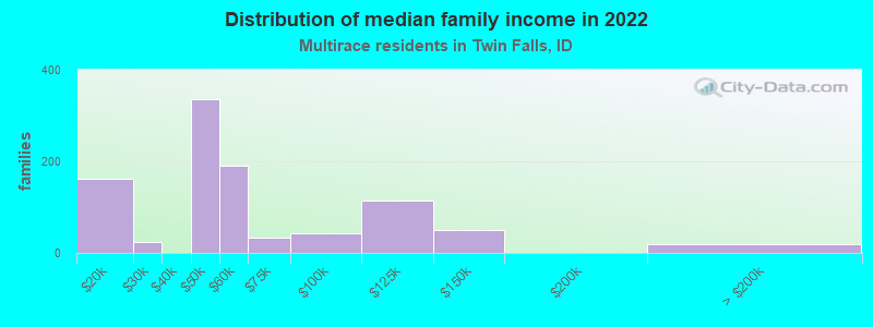 Distribution of median family income in 2022