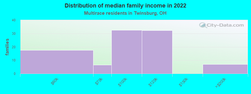 Distribution of median family income in 2022