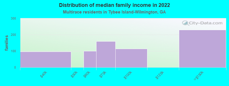 Distribution of median family income in 2022